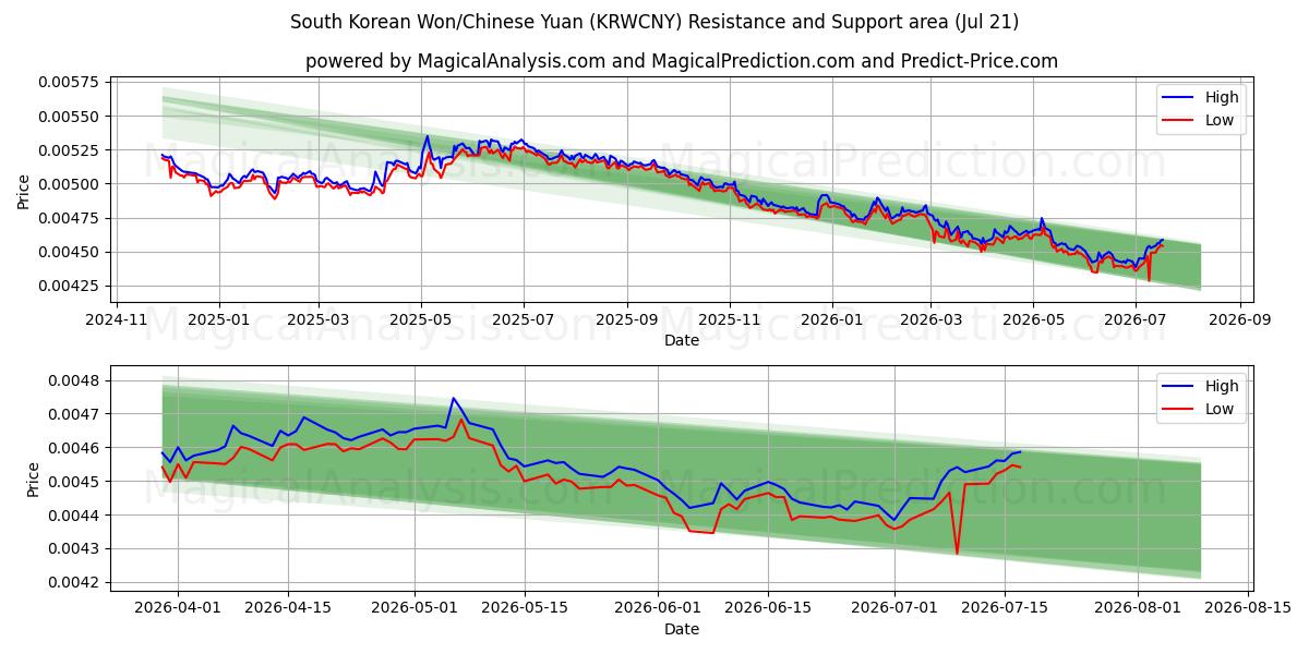 South Korean Won/Chinese Yuan (KRWCNY) Support and Resistance area (20 Jul) 