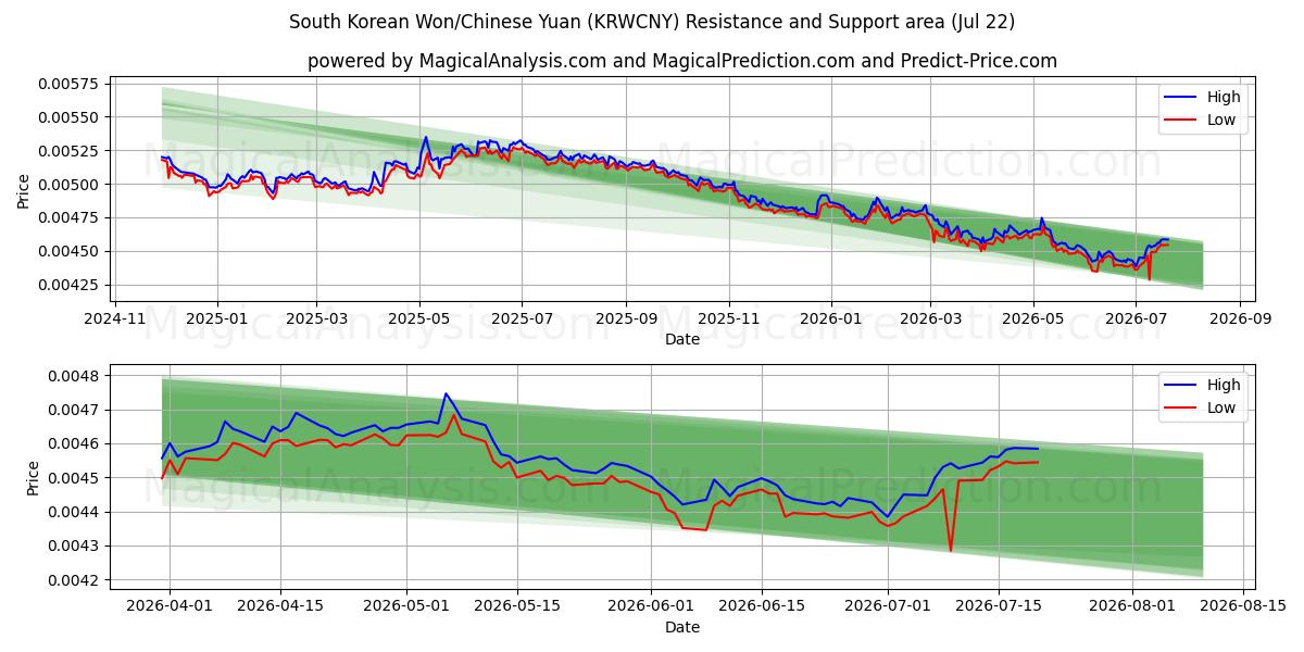  Южнокорейская вона/Китайский юань (KRWCNY) Support and Resistance area (21 Jul) 
