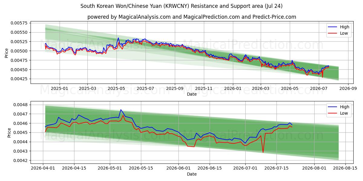  Güney Kore Wonu/Çin Yuanı (KRWCNY) Support and Resistance area (23 Jul) 