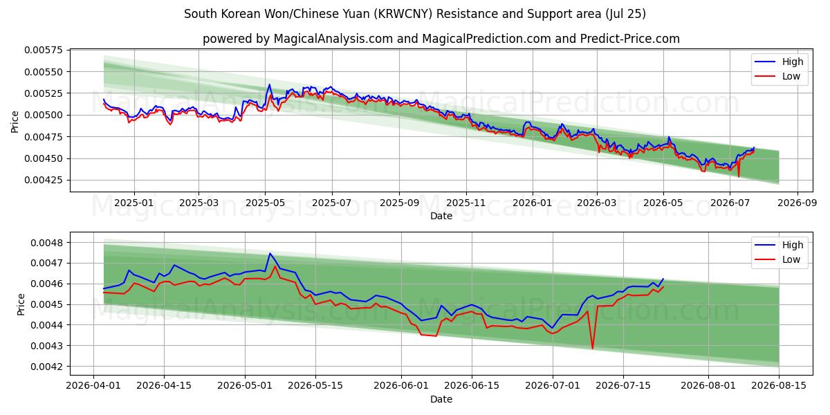  Sydkoreansk Won/Kinesisk Yuan (KRWCNY) Support and Resistance area (24 Jul) 