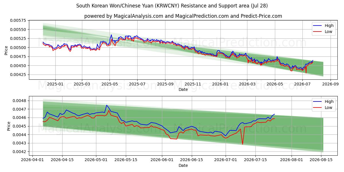  Won sud-coréen/Yuan chinois (KRWCNY) Support and Resistance area (27 Jul) 