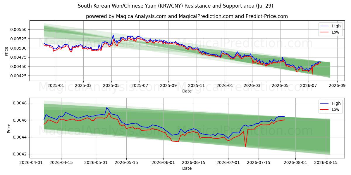  दक्षिण कोरियाई वोन/चीनी युआन (KRWCNY) Support and Resistance area (28 Jul) 