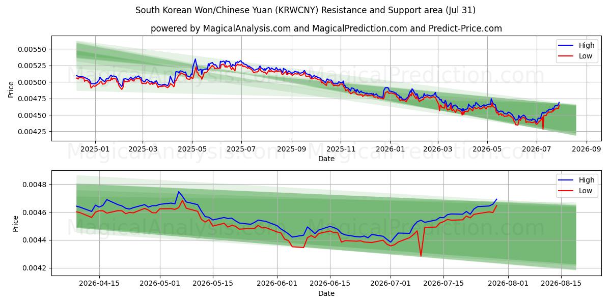  Won sudcoreano/Yuan cinese (KRWCNY) Support and Resistance area (30 Jul) 