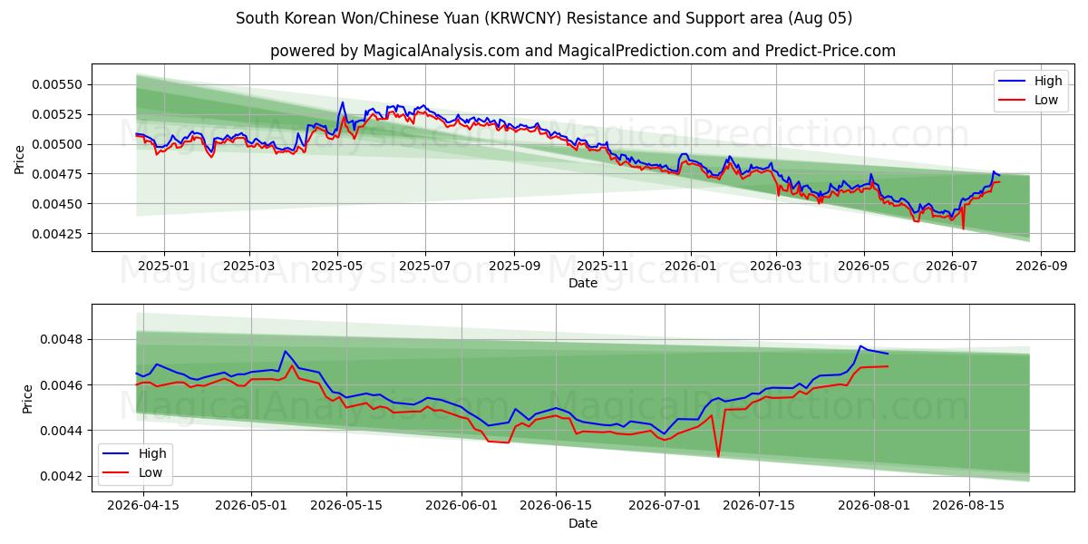  Won sudcoreano/Yuan cinese (KRWCNY) Support and Resistance area (04 Aug) 