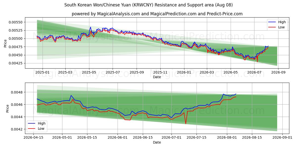  South Korean Won/Chinese Yuan (KRWCNY) Support and Resistance area (07 Aug) 
