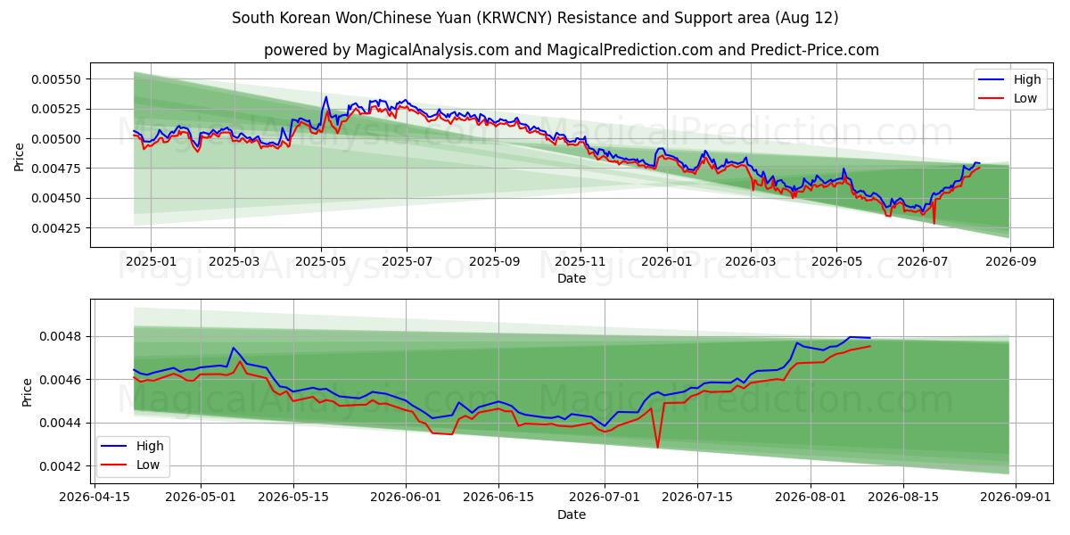  Южнокорейская вона/Китайский юань (KRWCNY) Support and Resistance area (11 Aug) 