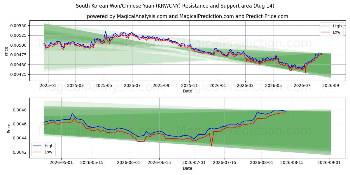  Южнокорейская вона/Китайский юань (KRWCNY) Support and Resistance area (13 Aug) 