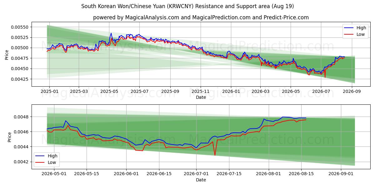  Won sul-coreano/Yuan chinês (KRWCNY) Support and Resistance area (17 Aug) 