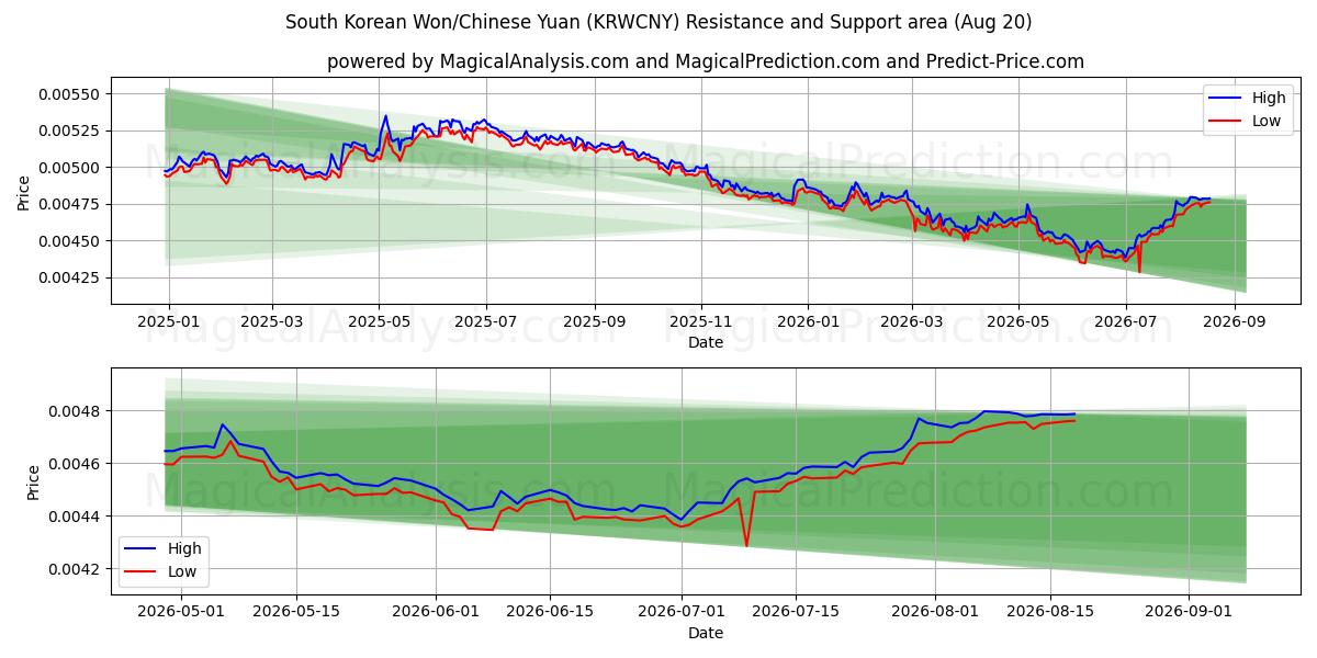  Etelä-Korean won/Kiinan yuan (KRWCNY) Support and Resistance area (18 Aug) 