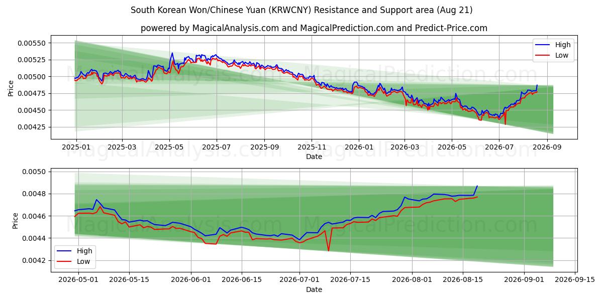  Sydkoreansk Won/Kinesisk Yuan (KRWCNY) Support and Resistance area (20 Aug) 
