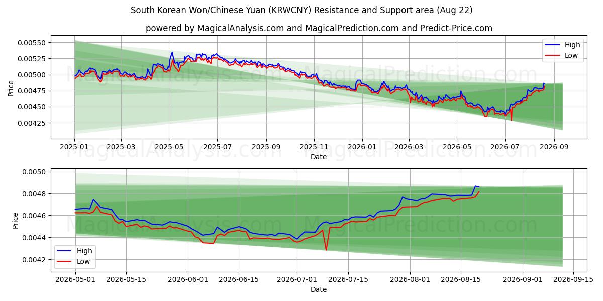  Sørkoreansk won/kinesisk yuan (KRWCNY) Support and Resistance area (21 Aug) 