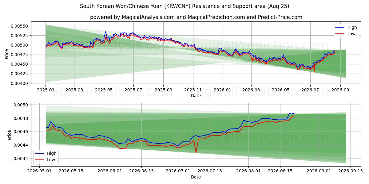  Won sudcoreano/Yuan cinese (KRWCNY) Support and Resistance area (24 Aug) 