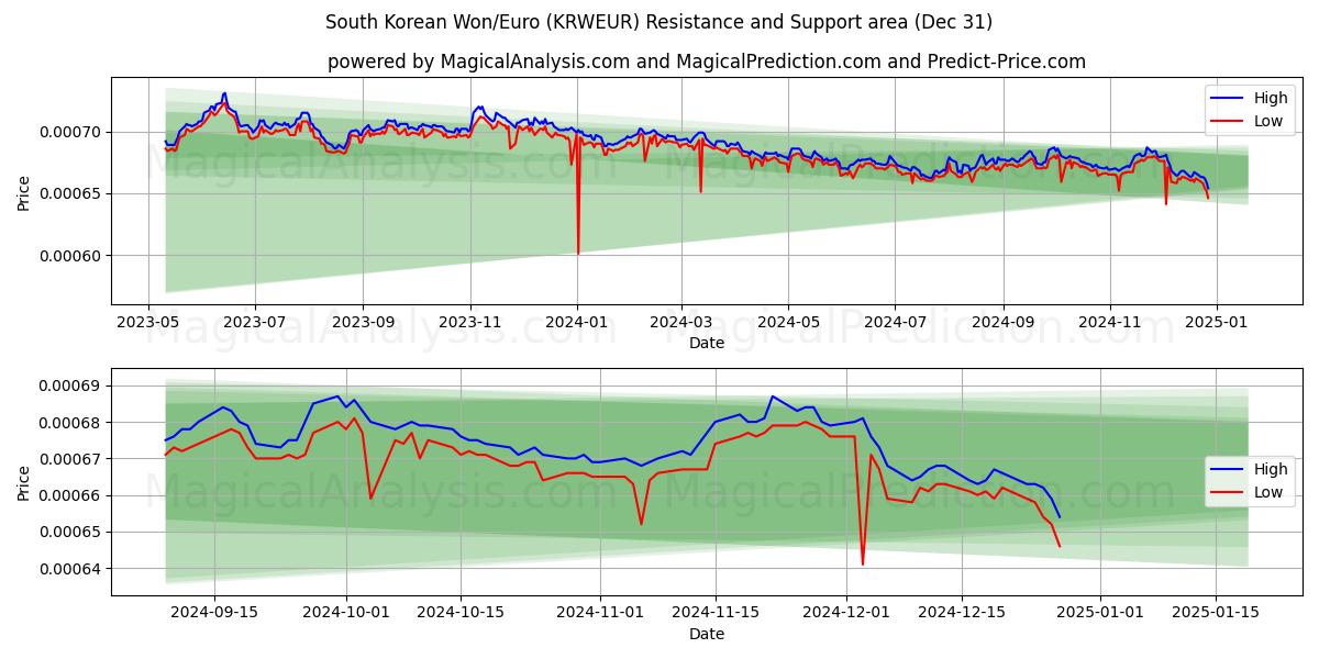  Zuid-Koreaanse won/euro (KRWEUR) Support and Resistance area (31 Dec) 