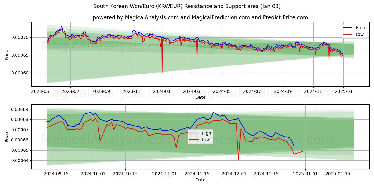  Won Sul-Coreano/Euro (KRWEUR) Support and Resistance area (03 Jan) 