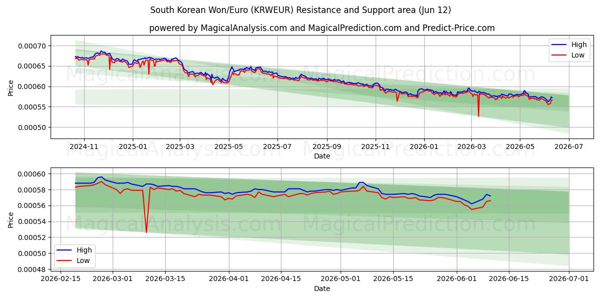  South Korean Won/Euro (KRWEUR) Support and Resistance area (09 Jun) 
