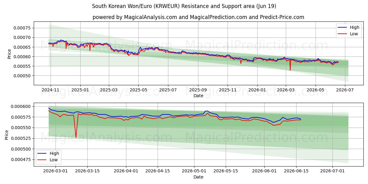  한국 원/유로 (KRWEUR) Support and Resistance area (18 Jun) 