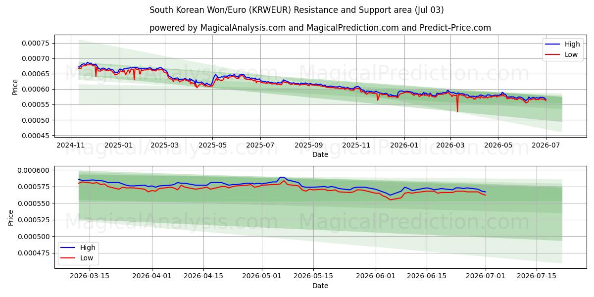  وون كوريا الجنوبية/يورو (KRWEUR) Support and Resistance area (02 Jul) 