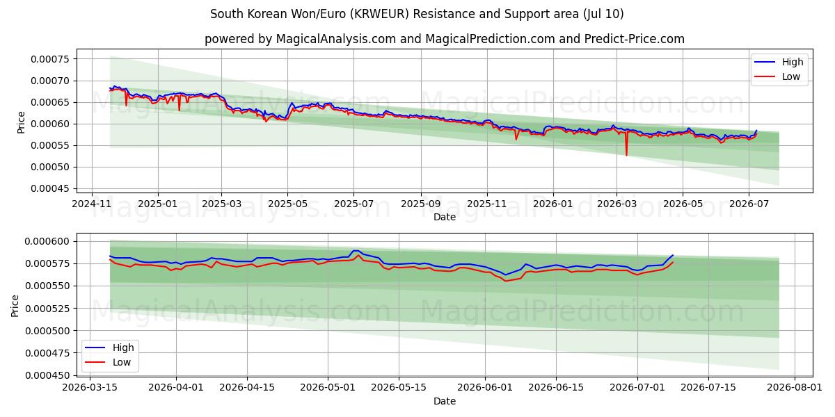  Etelä-Korean won/euro (KRWEUR) Support and Resistance area (09 Jul) 