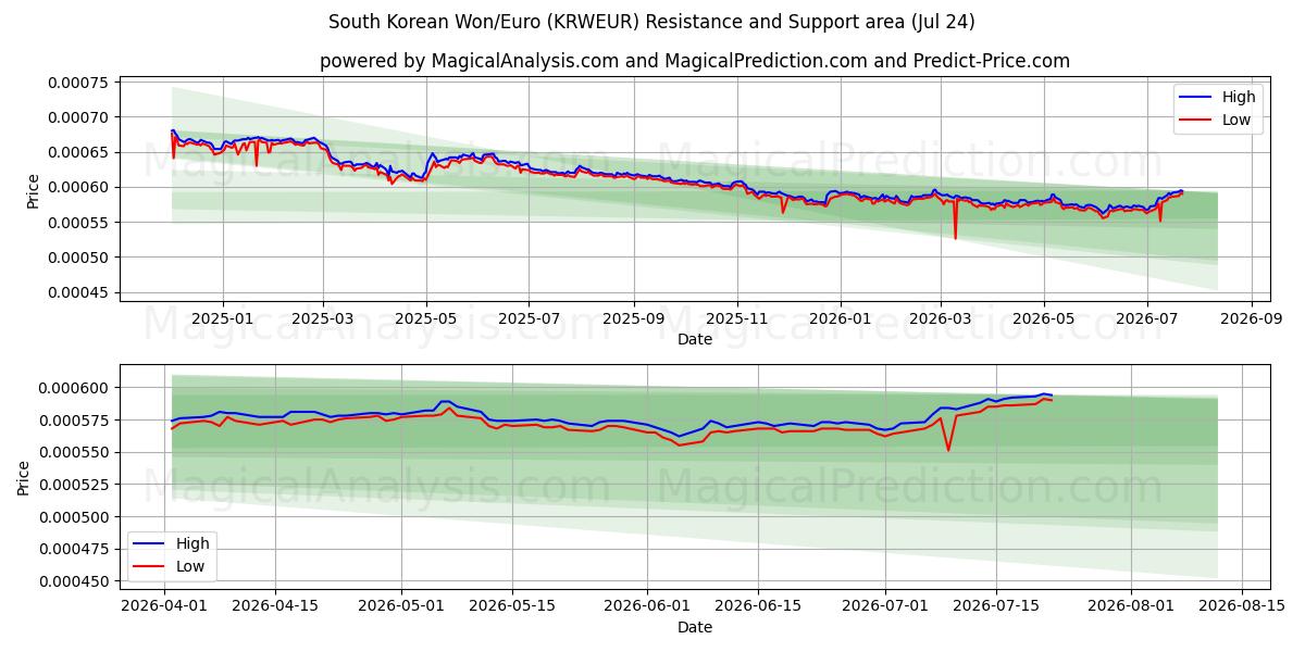  South Korean Won/Euro (KRWEUR) Support and Resistance area (23 Jul) 
