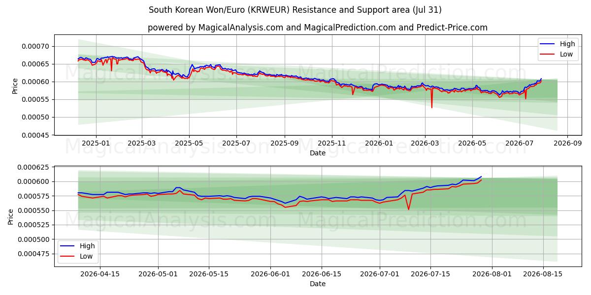  Won surcoreano/Euro (KRWEUR) Support and Resistance area (30 Jul) 
