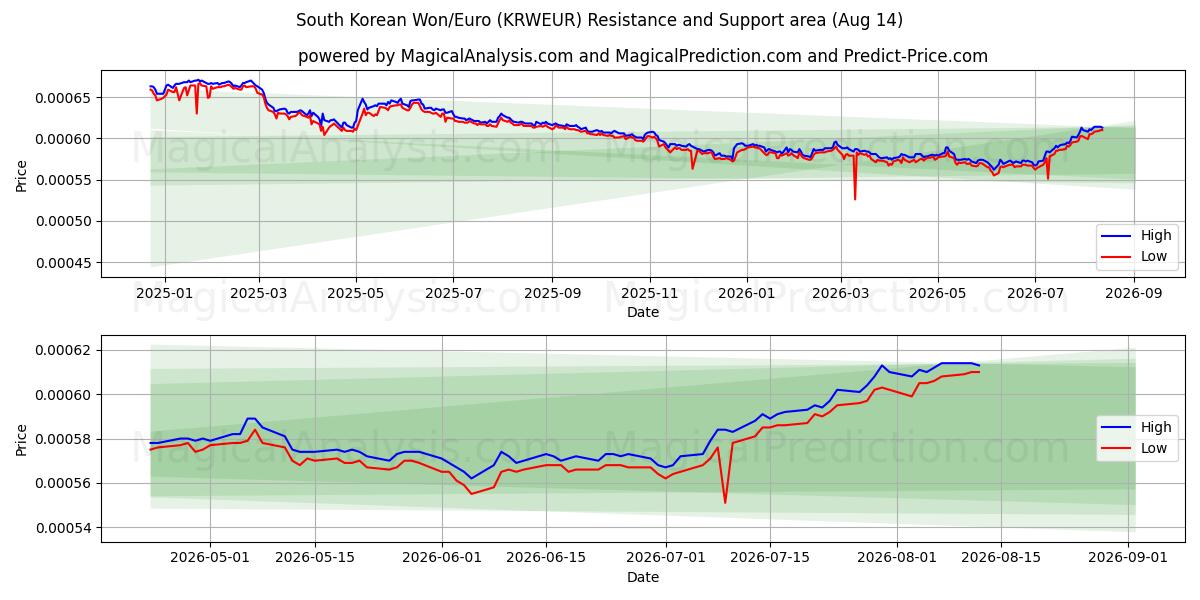 South Korean Won/Euro (KRWEUR) Support and Resistance area (13 Aug) 