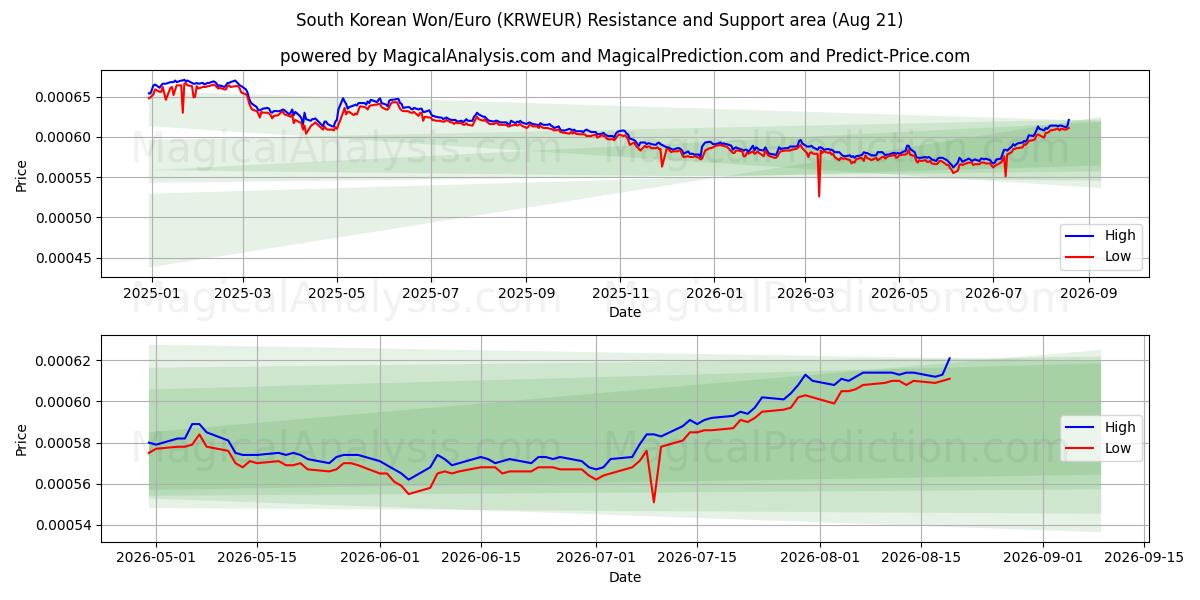  Güney Kore Wonu/Euro (KRWEUR) Support and Resistance area (20 Aug) 