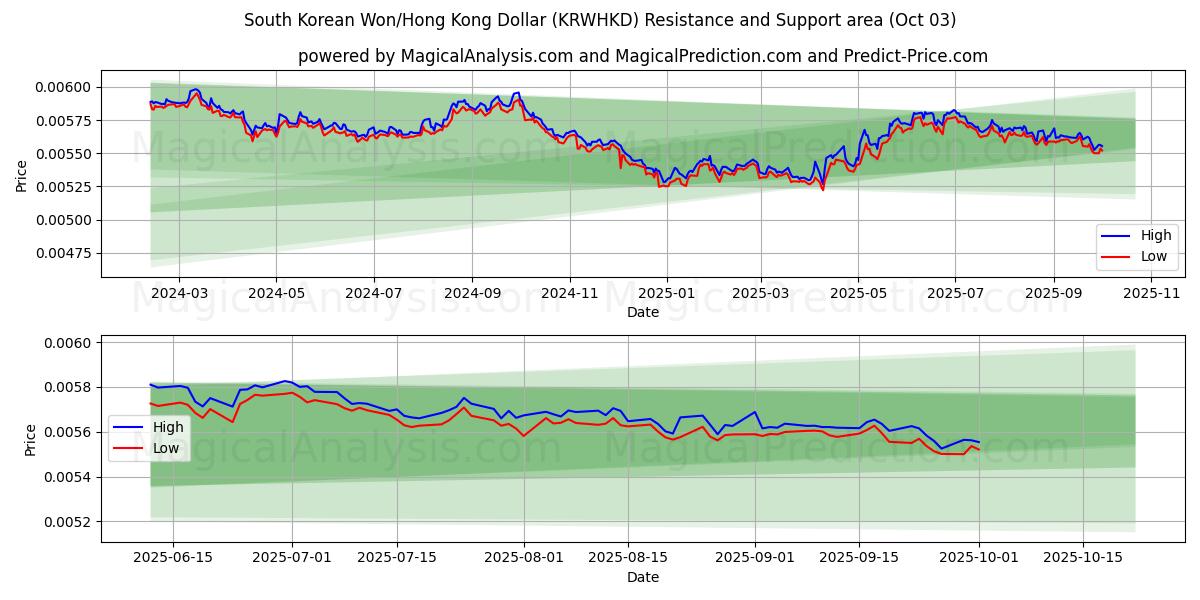  Güney Kore Wonu/Hong Kong Doları (KRWHKD) Support and Resistance area (02 Oct) 