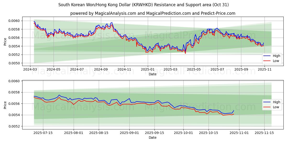 وون كوريا الجنوبية/دولار هونج كونج (KRWHKD) Support and Resistance area (30 Oct)   وون كوريا الجنوبية/دولار هونج كونج (KRWHKD) Support and Resistance area (30 Oct)