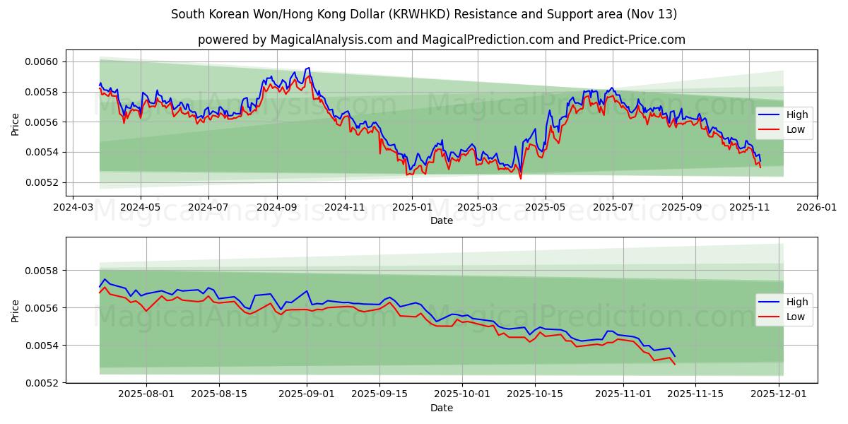  Zuid-Koreaanse won/Hongkongdollar (KRWHKD) Support and Resistance area (12 Nov) 