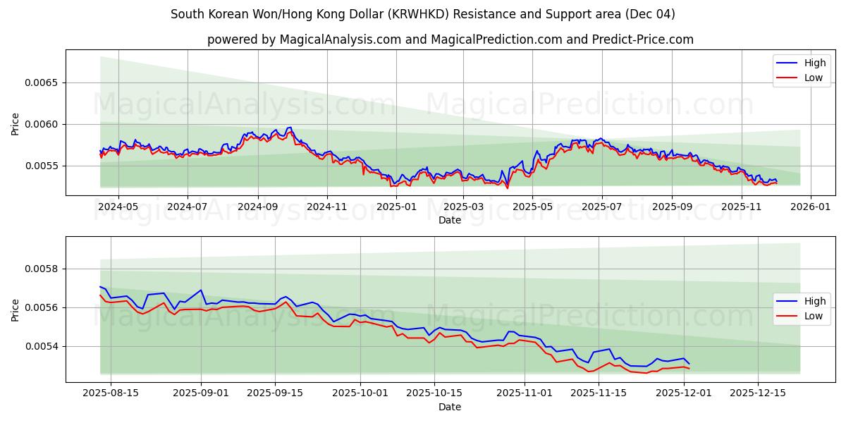 وون کره جنوبی/دلار هنگ کنگ (KRWHKD) Support and Resistance area (03 Dec) 