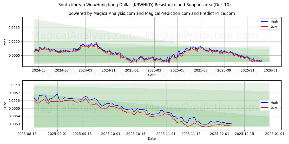  Güney Kore Wonu/Hong Kong Doları (KRWHKD) Support and Resistance area (09 Dec) 
