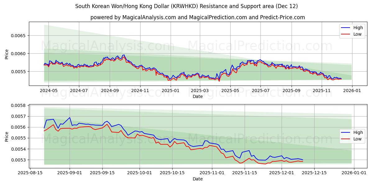  Südkoreanischer Won/Hongkong-Dollar (KRWHKD) Support and Resistance area (11 Dec) 