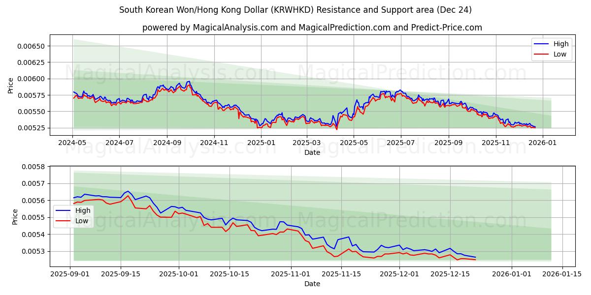  Sørkoreansk Won/Hong Kong Dollar (KRWHKD) Support and Resistance area (23 Dec) 