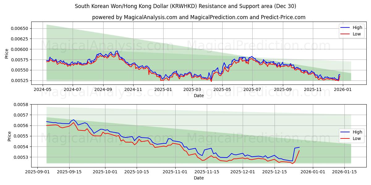  Zuid-Koreaanse won/Hongkongdollar (KRWHKD) Support and Resistance area (29 Dec) 
