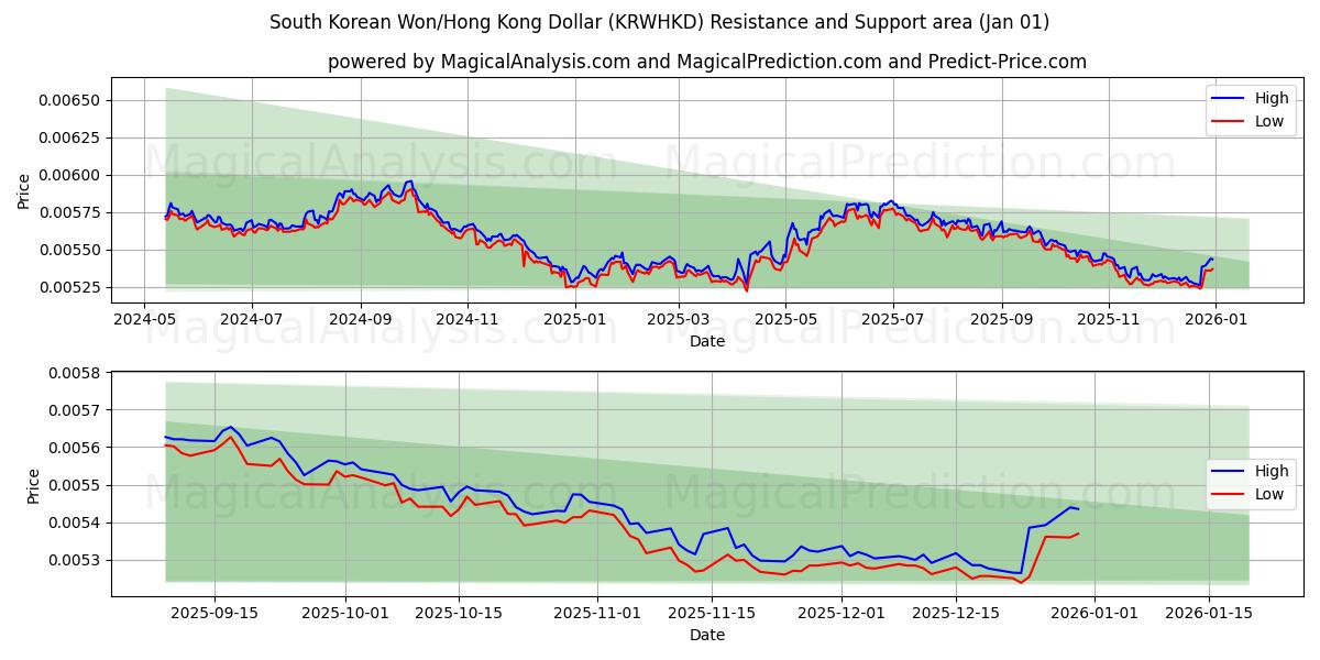  Sydkoreanska won/Hongkong dollar (KRWHKD) Support and Resistance area (31 Dec) 