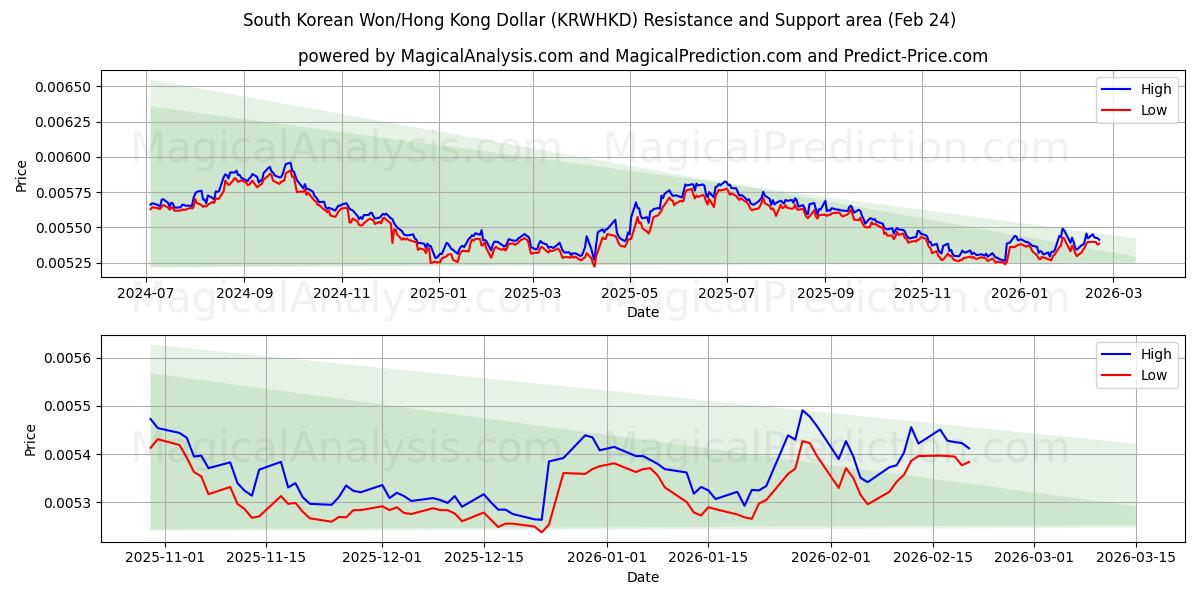  Won sud-coréen/Dollar de Hong Kong (KRWHKD) Support and Resistance area (23 Feb) 