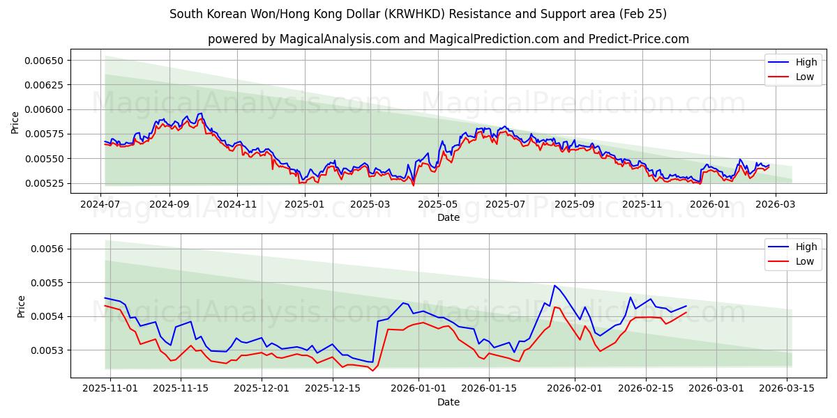  Sydkoreanska won/Hongkong dollar (KRWHKD) Support and Resistance area (24 Feb) 