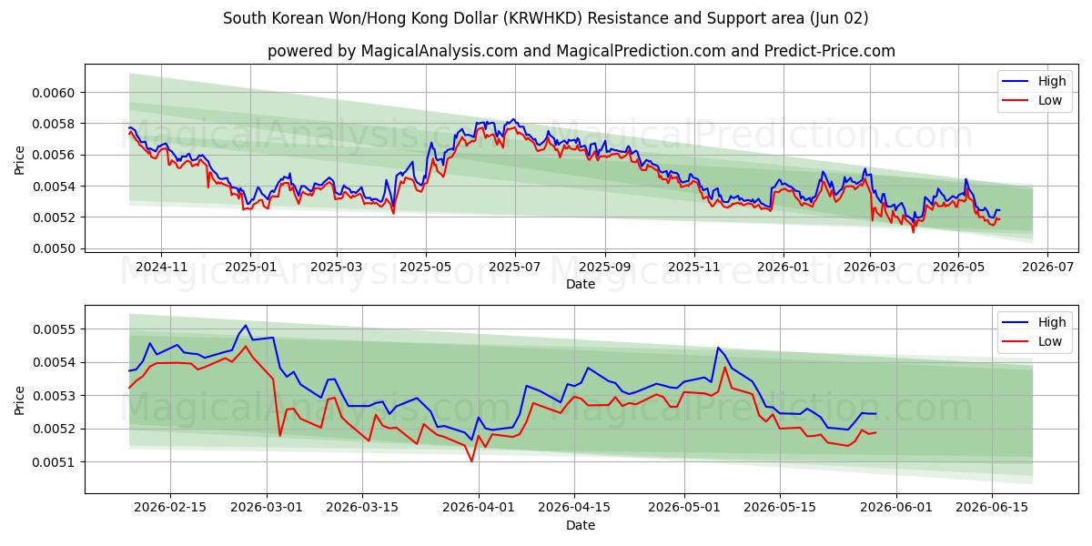  Won surcoreano/Dólar de Hong Kong (KRWHKD) Support and Resistance area (01 Jun) 
