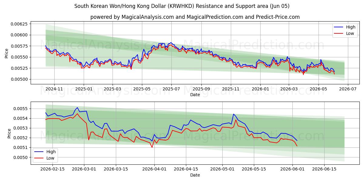  Etelä-Korean won/Hongkongin dollari (KRWHKD) Support and Resistance area (04 Jun) 