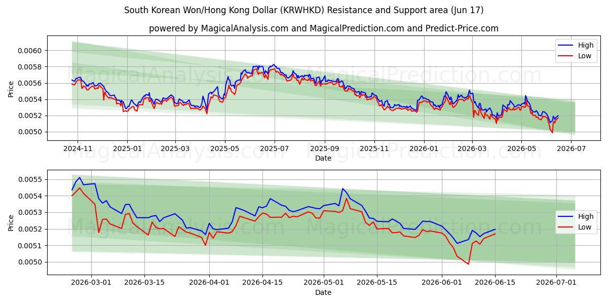  Южнокорейская вона/Гонконгский доллар (KRWHKD) Support and Resistance area (10 Jun) 