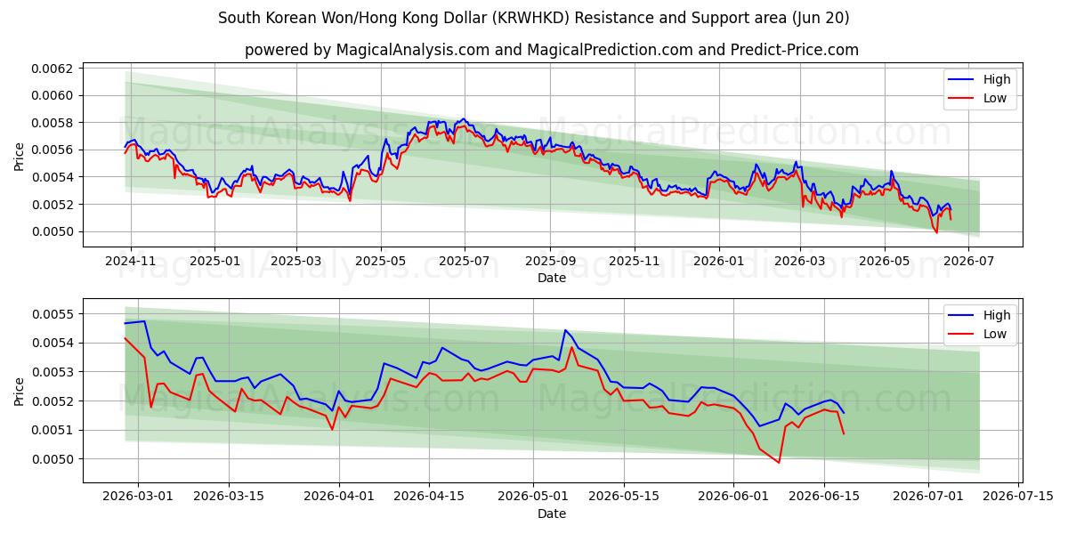  韩元/港元 (KRWHKD) Support and Resistance area (18 Jun) 