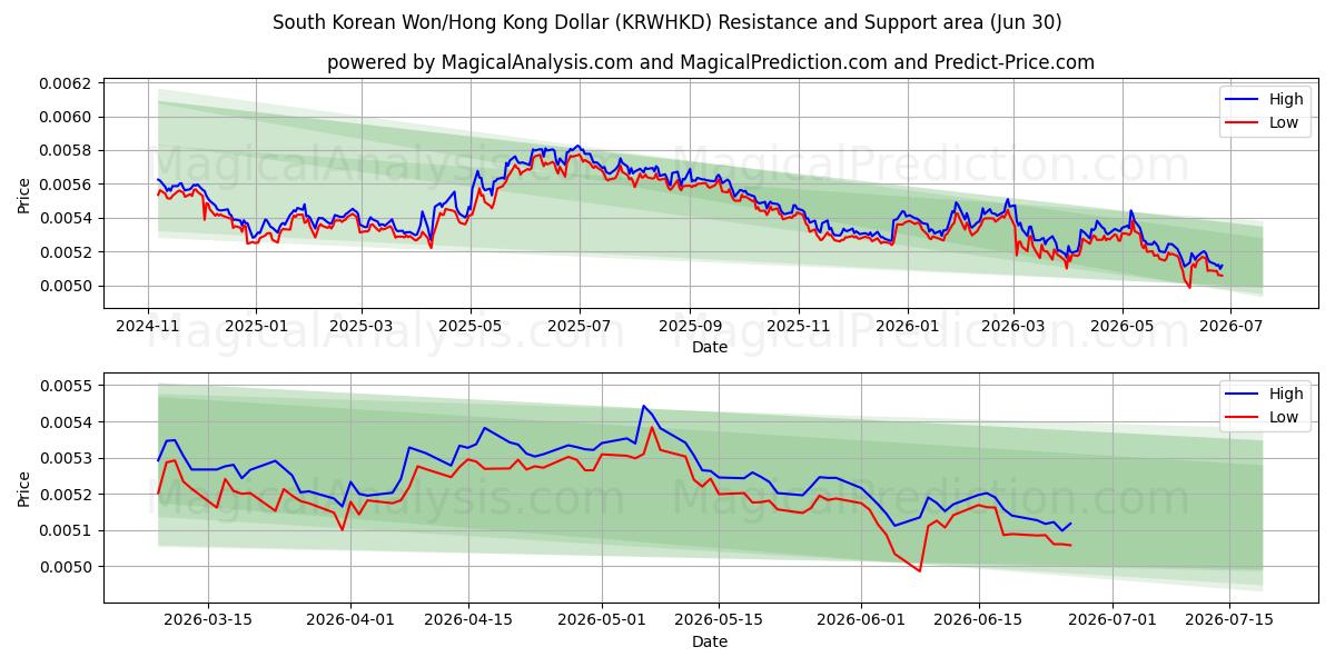  Won sudcoreano/Dollaro di Hong Kong (KRWHKD) Support and Resistance area (29 Jun) 