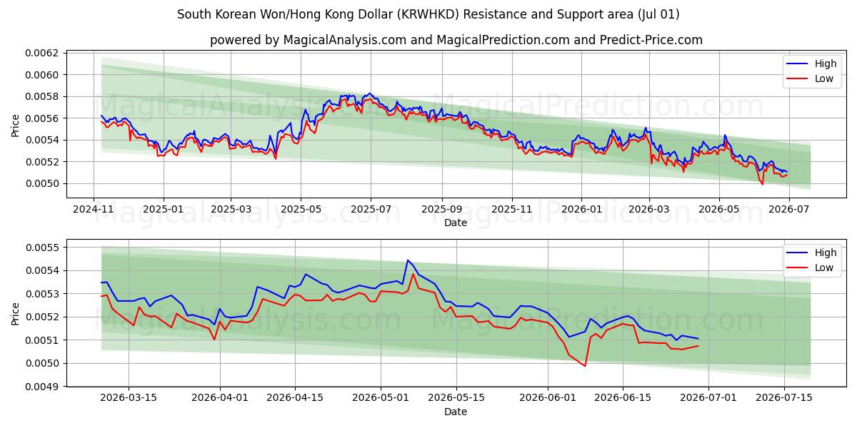  Won sudcoreano/Dollaro di Hong Kong (KRWHKD) Support and Resistance area (30 Jun) 