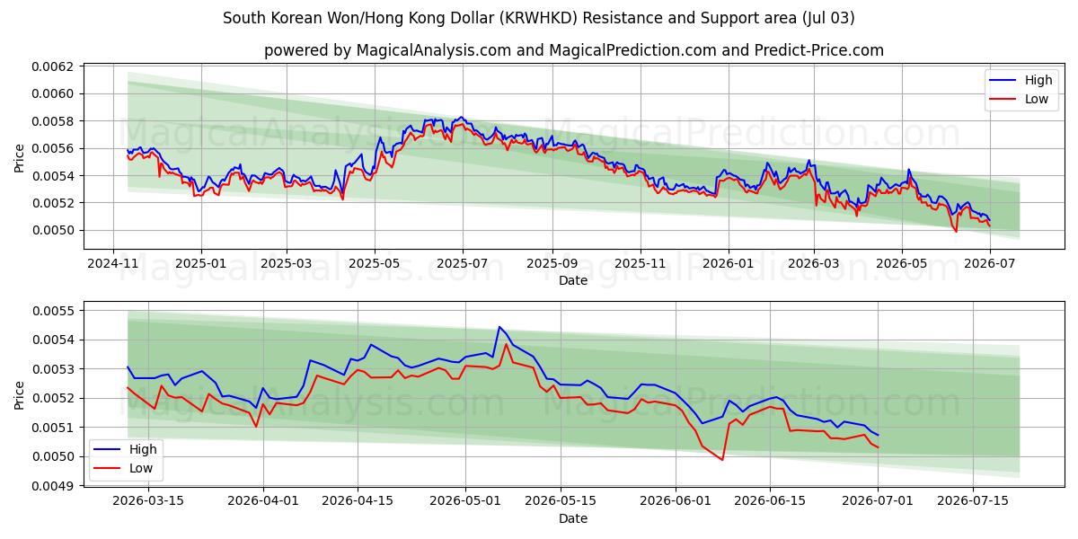  وون كوريا الجنوبية/دولار هونج كونج (KRWHKD) Support and Resistance area (02 Jul) 