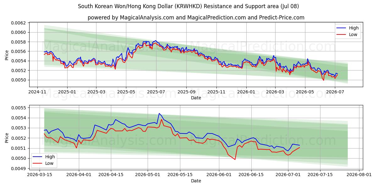  Won sul-coreano/dólar de Hong Kong (KRWHKD) Support and Resistance area (07 Jul) 