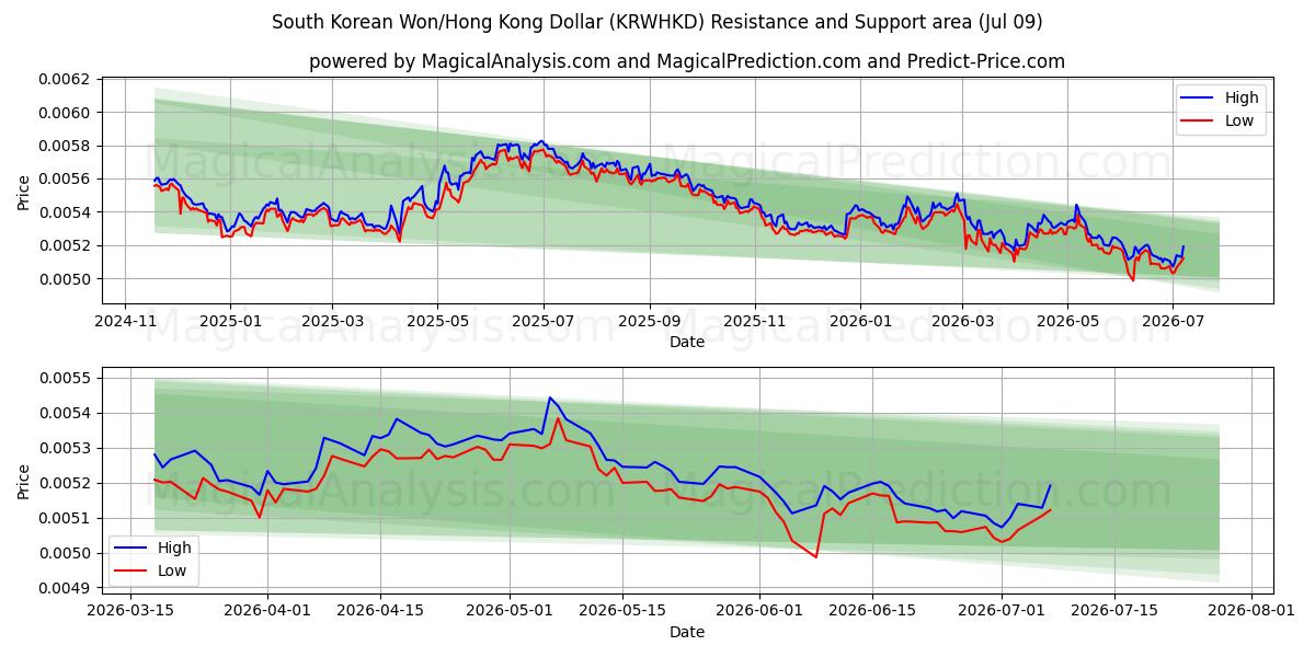  Sydkoreanska won/Hongkong dollar (KRWHKD) Support and Resistance area (08 Jul) 