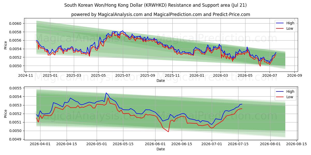  Won sudcoreano/Dollaro di Hong Kong (KRWHKD) Support and Resistance area (20 Jul) 