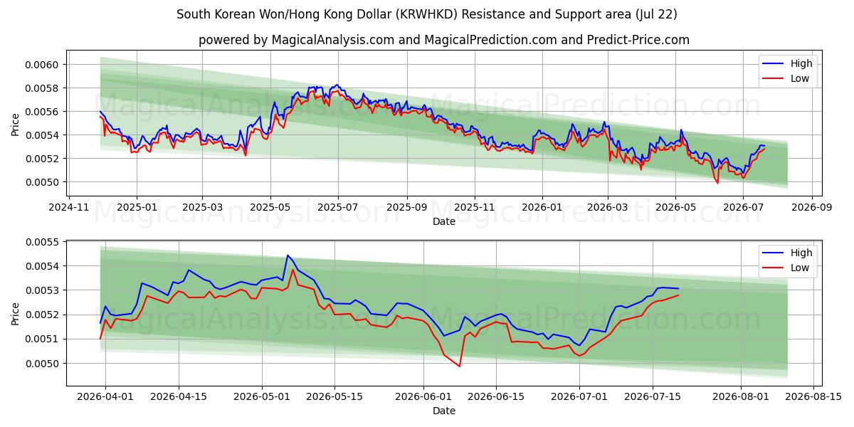  Sørkoreansk Won/Hong Kong Dollar (KRWHKD) Support and Resistance area (21 Jul) 