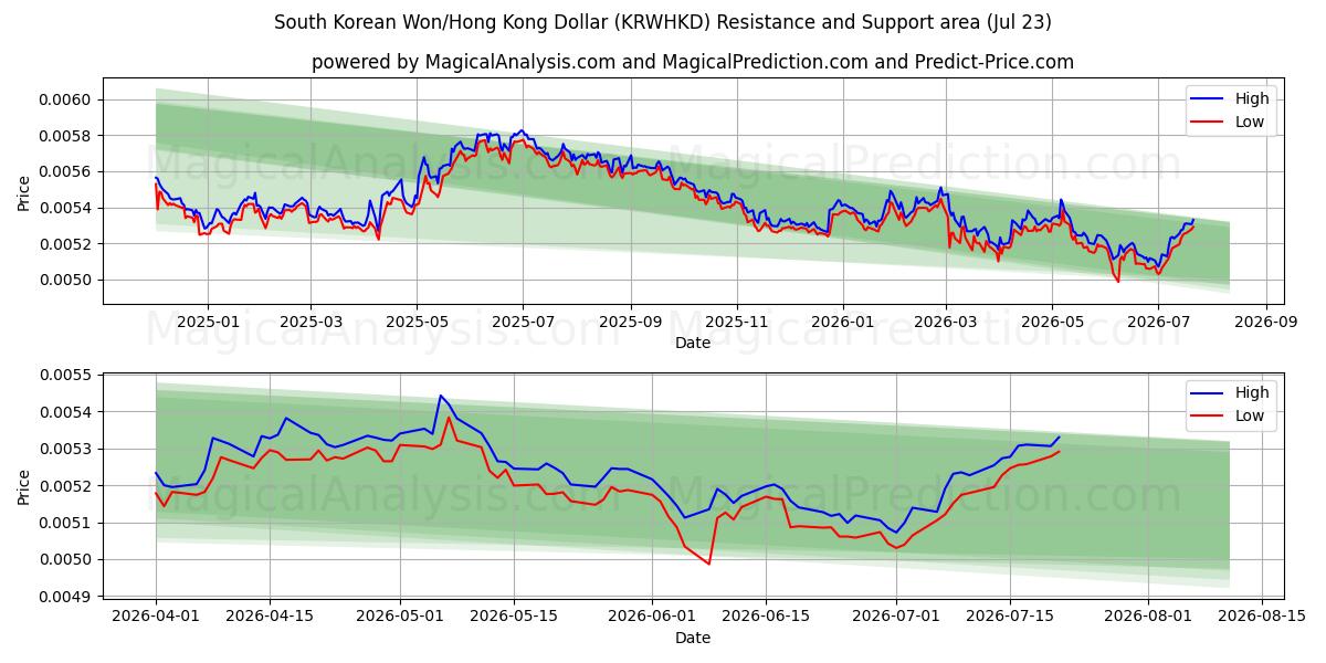  한국 원/홍콩 달러 (KRWHKD) Support and Resistance area (22 Jul) 