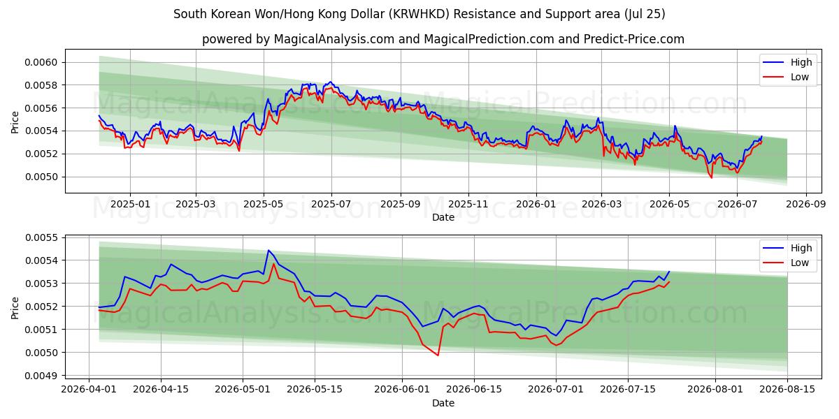  وون كوريا الجنوبية/دولار هونج كونج (KRWHKD) Support and Resistance area (24 Jul) 